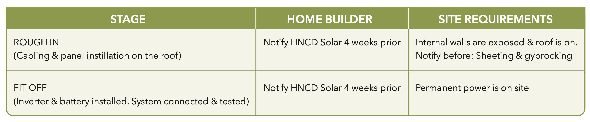 Solar delivery process diagram